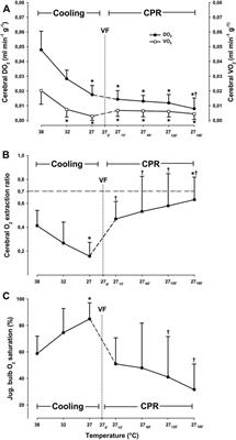 Autoregulation of Cerebral Blood Flow During 3-h Continuous Cardiopulmonary Resuscitation at 27°C